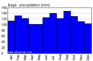 Bage, Rio Grande do Sul Brazil Annual Precipitation Graph